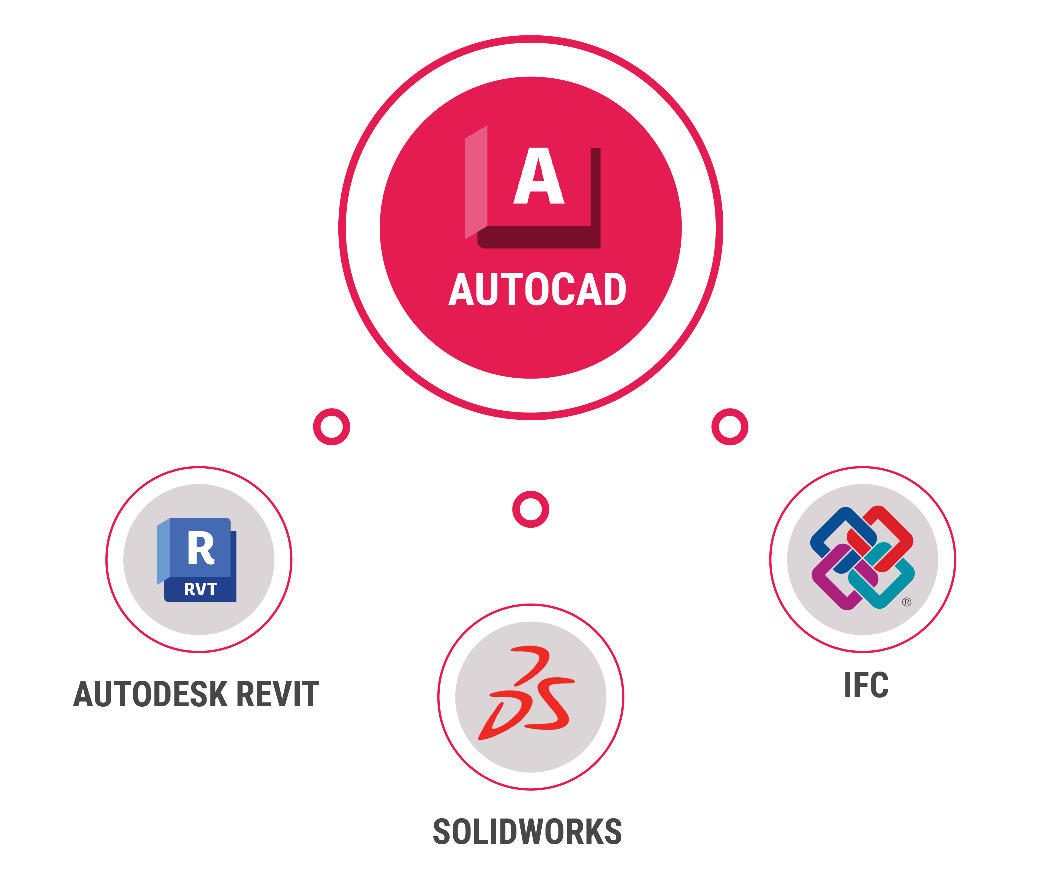 BIMDeX Products Ecosystem Graphics- AutoCAD